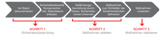 asg-anlagensicherheit-schritte-zur-ueberpruefung