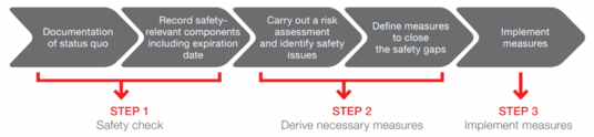 asg-plant-safety-check-steps